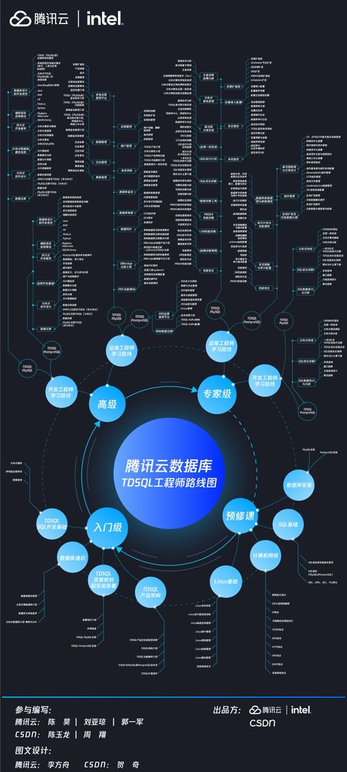 CSDN聯合騰訊云發布騰訊云數據庫TDSQL工程師路線圖，為計算機網絡工程人才指明進階方向